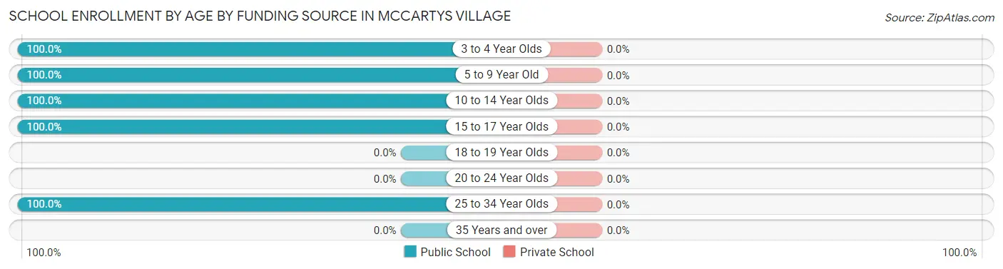 School Enrollment by Age by Funding Source in McCartys Village