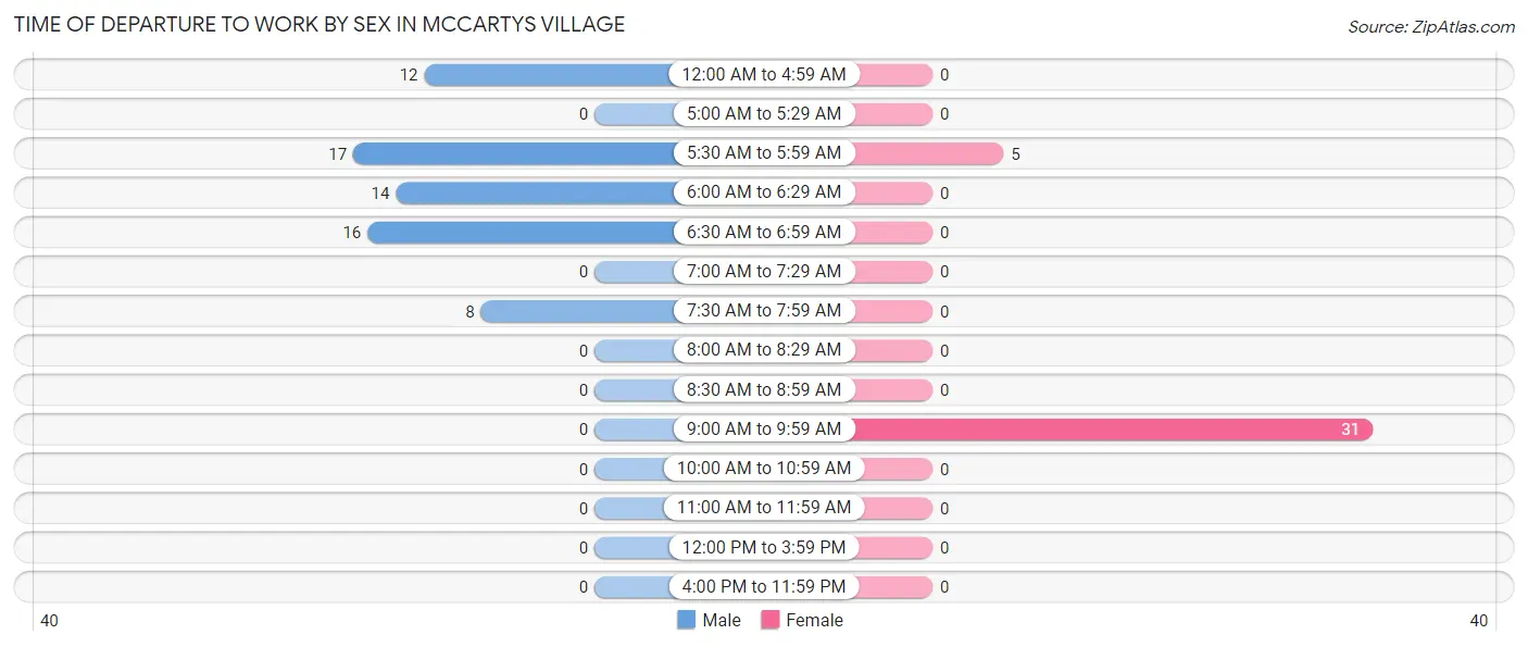 Time of Departure to Work by Sex in McCartys Village