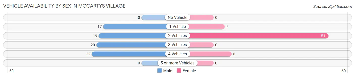 Vehicle Availability by Sex in McCartys Village