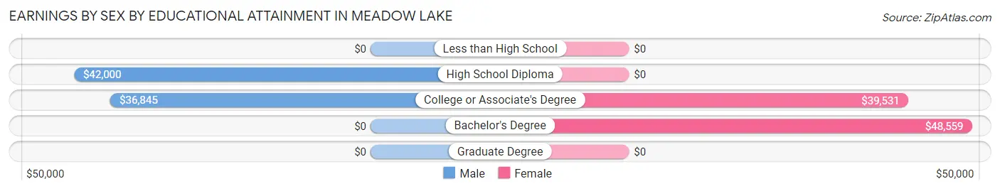 Earnings by Sex by Educational Attainment in Meadow Lake