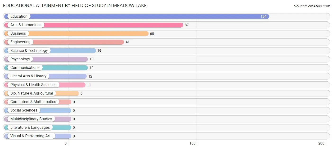 Educational Attainment by Field of Study in Meadow Lake