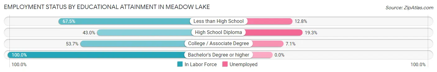Employment Status by Educational Attainment in Meadow Lake