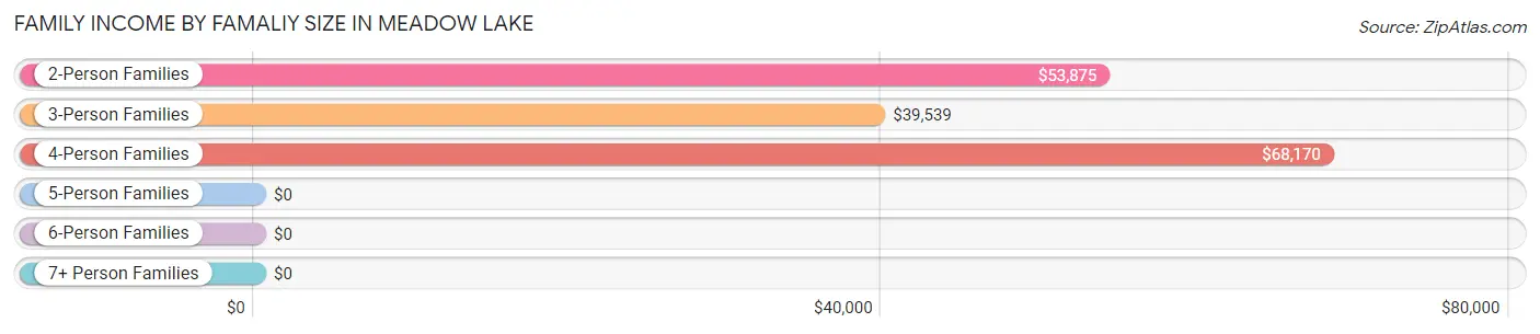 Family Income by Famaliy Size in Meadow Lake