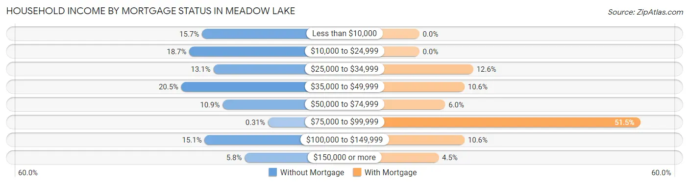 Household Income by Mortgage Status in Meadow Lake
