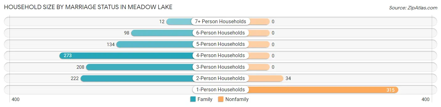 Household Size by Marriage Status in Meadow Lake