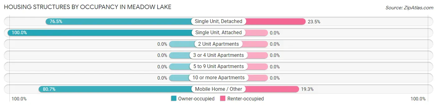 Housing Structures by Occupancy in Meadow Lake