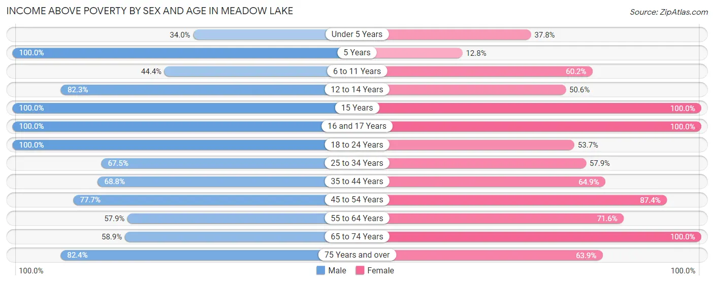 Income Above Poverty by Sex and Age in Meadow Lake