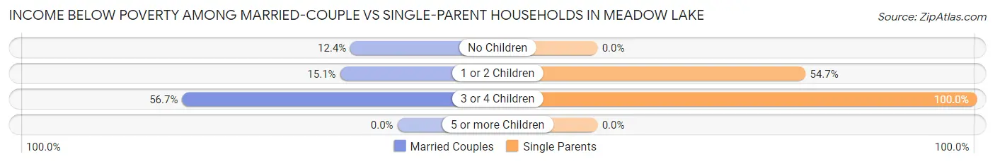 Income Below Poverty Among Married-Couple vs Single-Parent Households in Meadow Lake