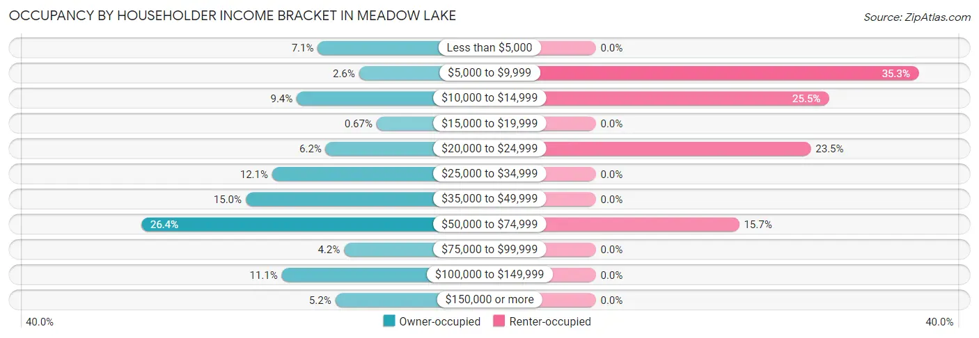 Occupancy by Householder Income Bracket in Meadow Lake