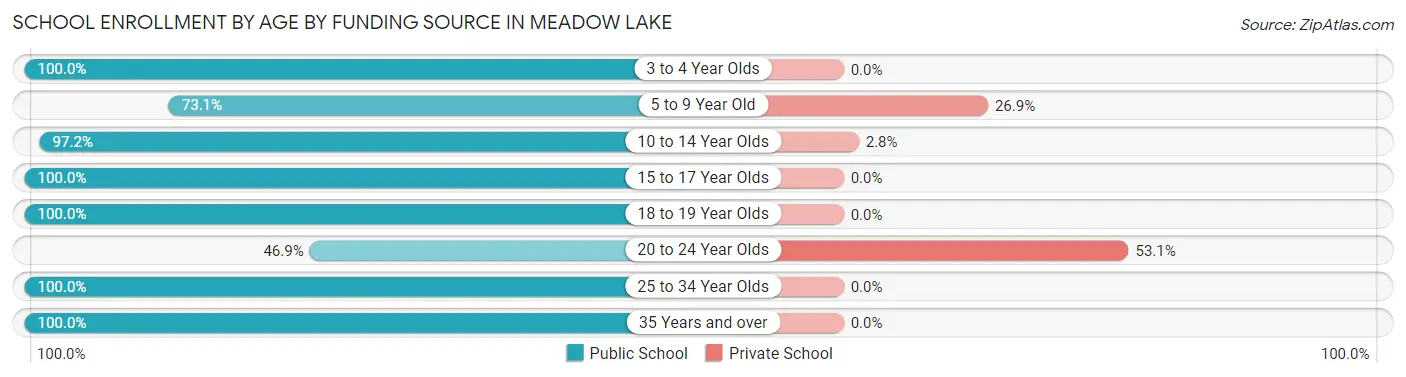 School Enrollment by Age by Funding Source in Meadow Lake