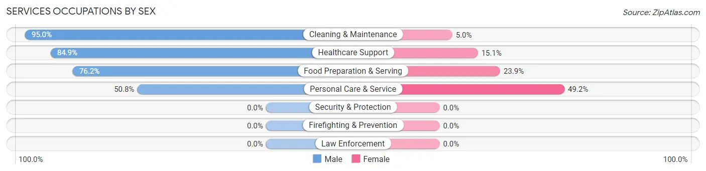 Services Occupations by Sex in Meadow Lake