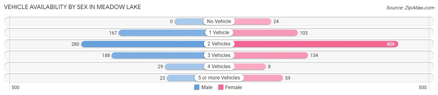 Vehicle Availability by Sex in Meadow Lake