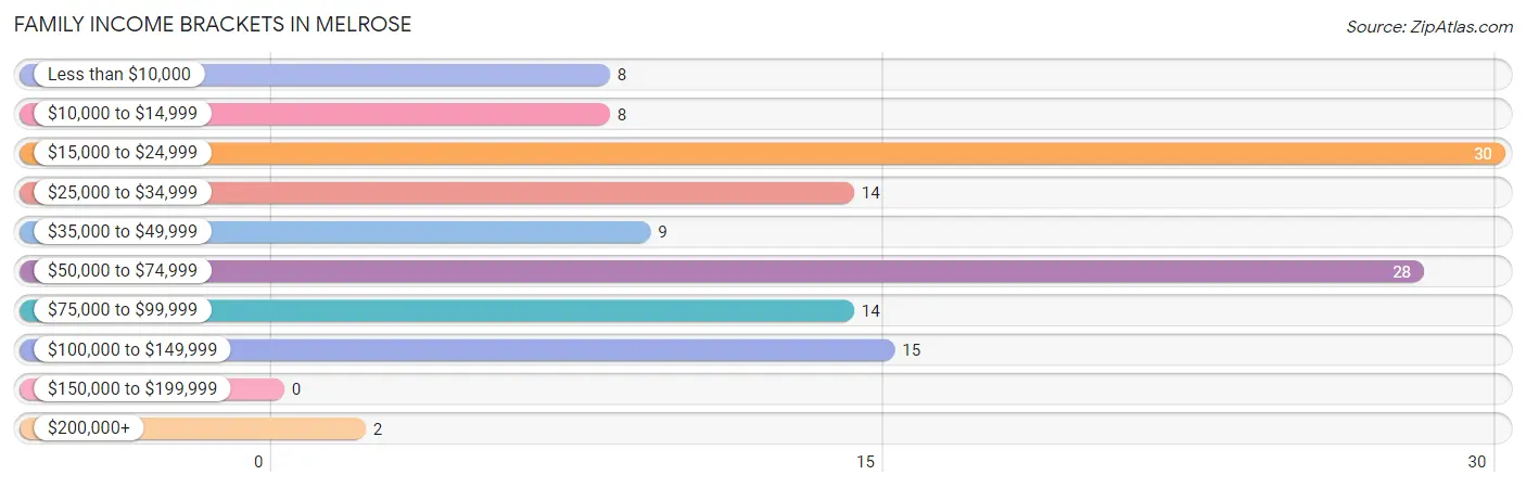 Family Income Brackets in Melrose