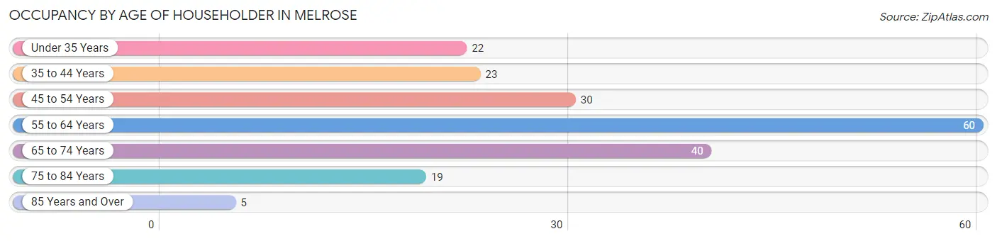 Occupancy by Age of Householder in Melrose