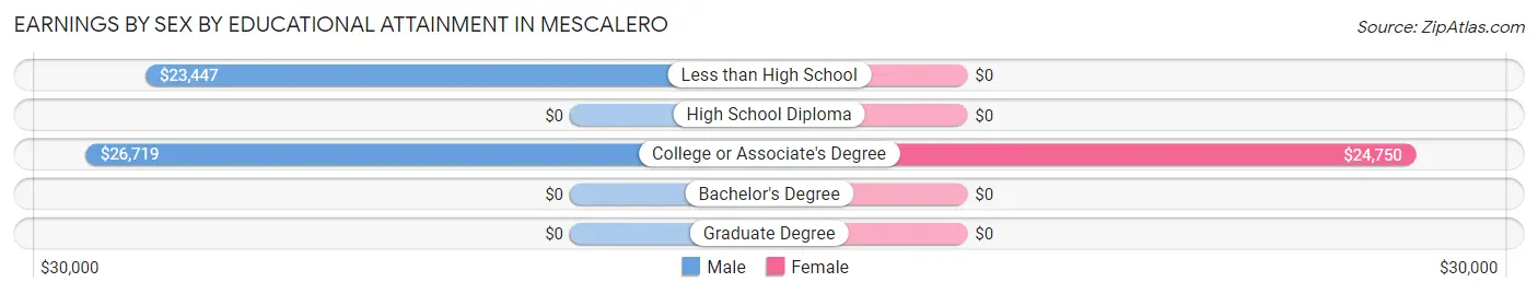 Earnings by Sex by Educational Attainment in Mescalero