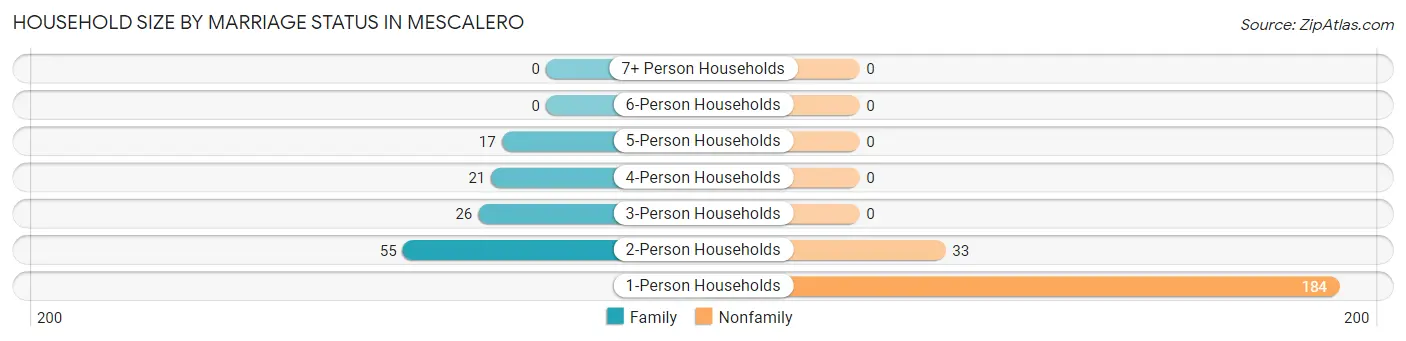 Household Size by Marriage Status in Mescalero