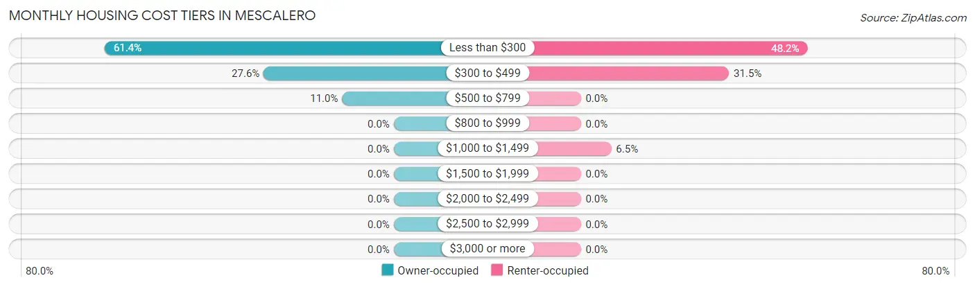 Monthly Housing Cost Tiers in Mescalero