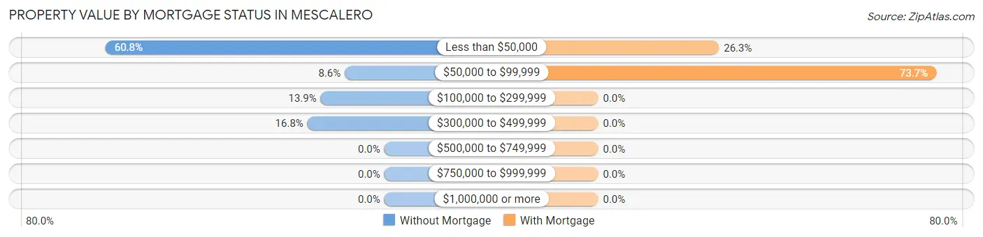 Property Value by Mortgage Status in Mescalero