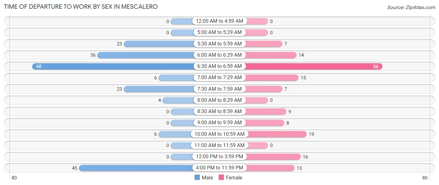 Time of Departure to Work by Sex in Mescalero