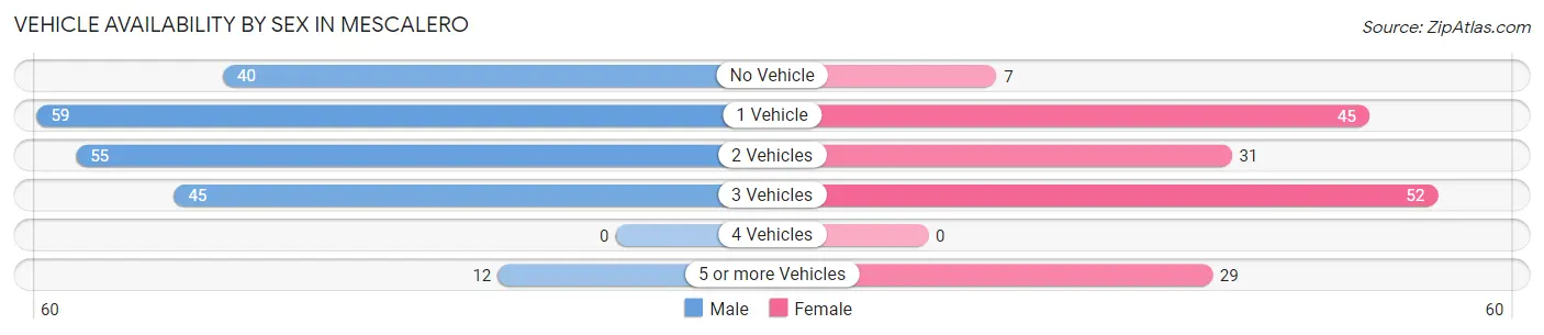 Vehicle Availability by Sex in Mescalero