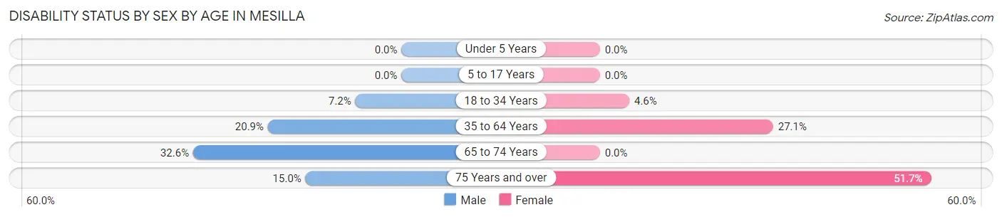 Disability Status by Sex by Age in Mesilla