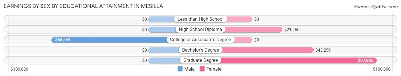 Earnings by Sex by Educational Attainment in Mesilla