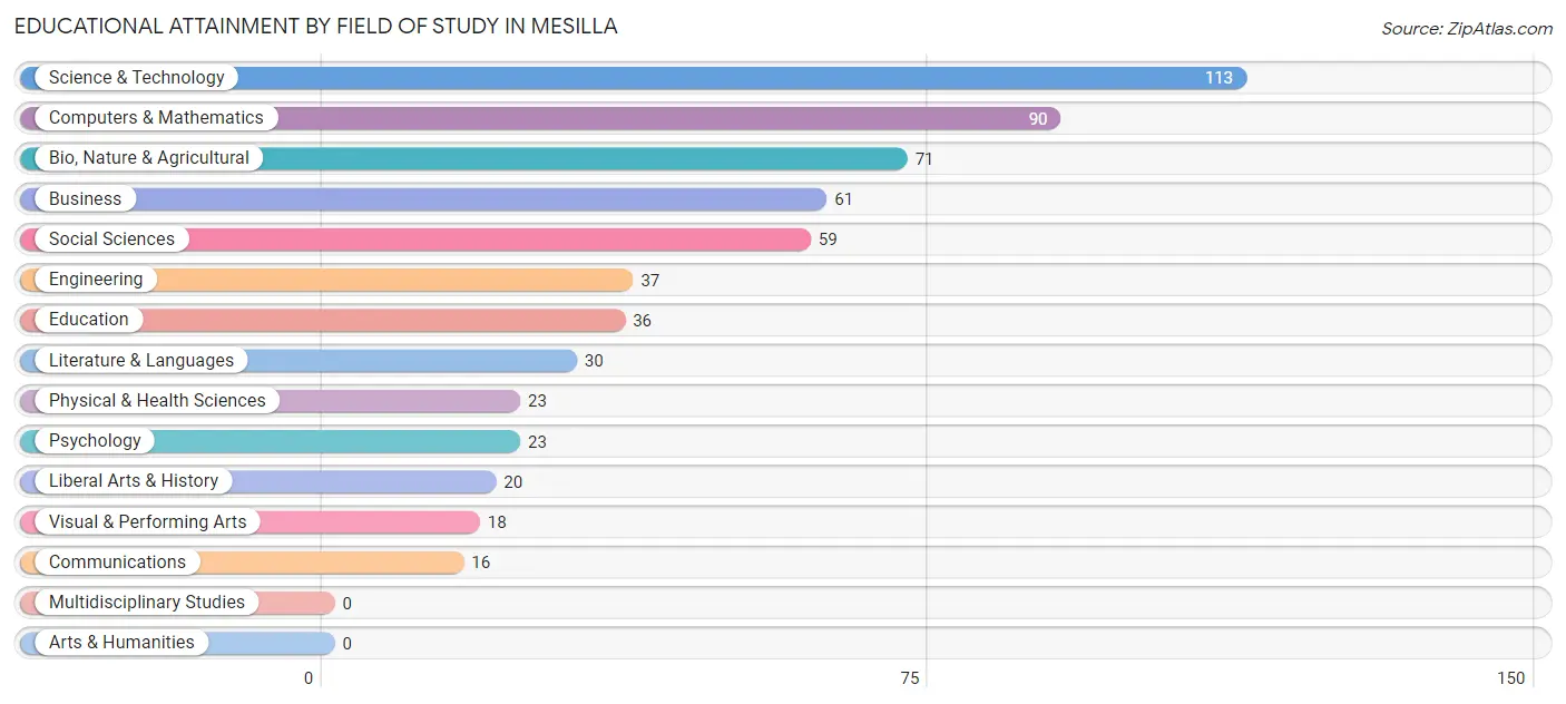 Educational Attainment by Field of Study in Mesilla