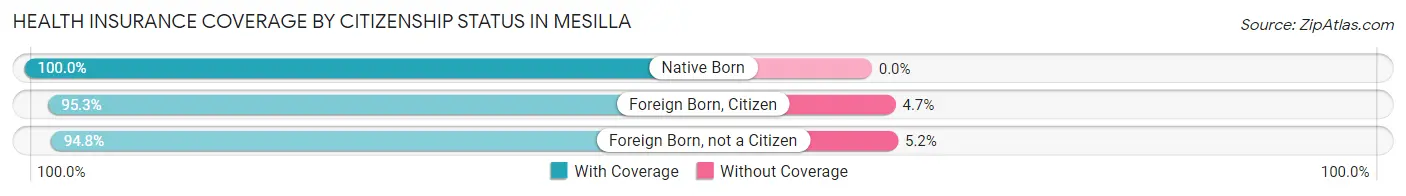 Health Insurance Coverage by Citizenship Status in Mesilla