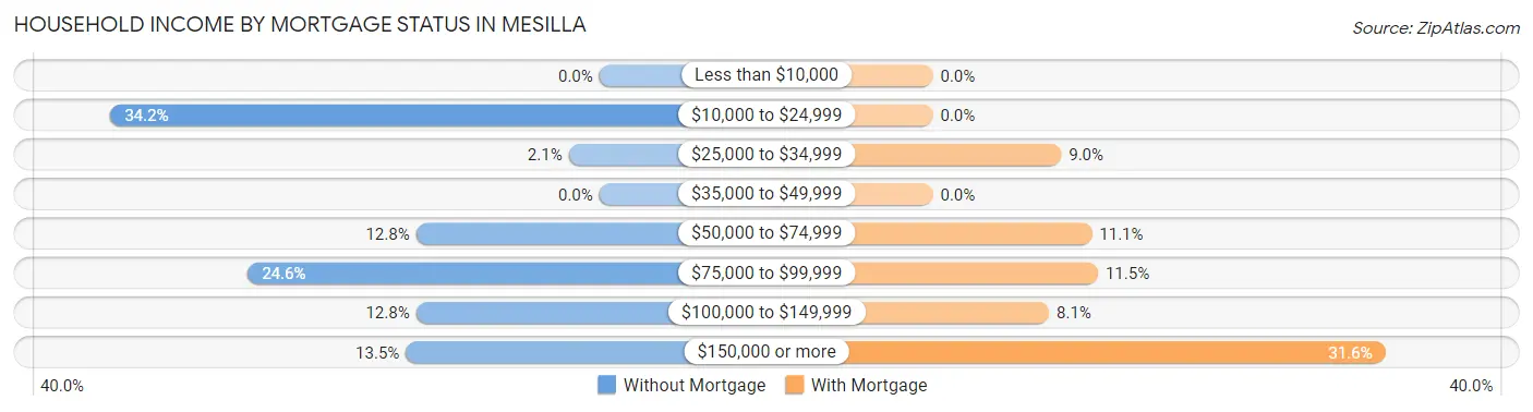 Household Income by Mortgage Status in Mesilla