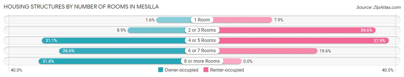 Housing Structures by Number of Rooms in Mesilla