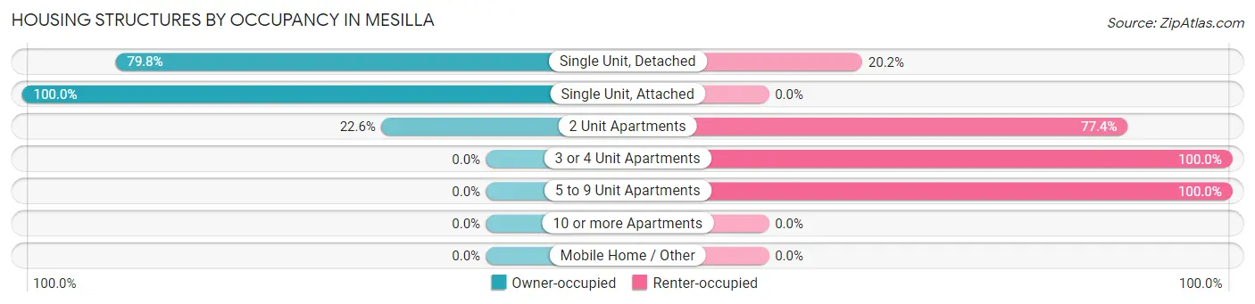 Housing Structures by Occupancy in Mesilla