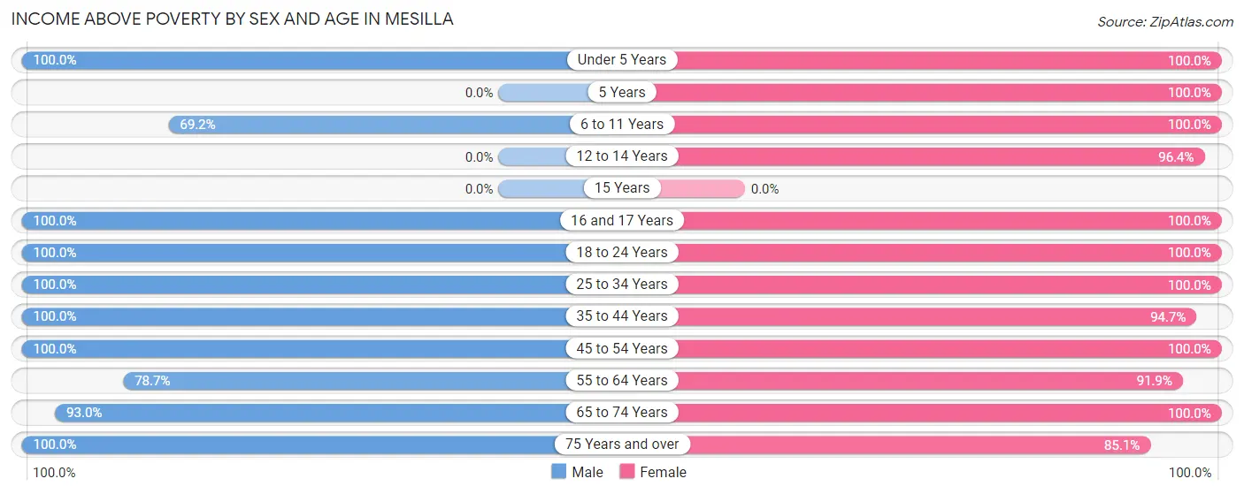 Income Above Poverty by Sex and Age in Mesilla