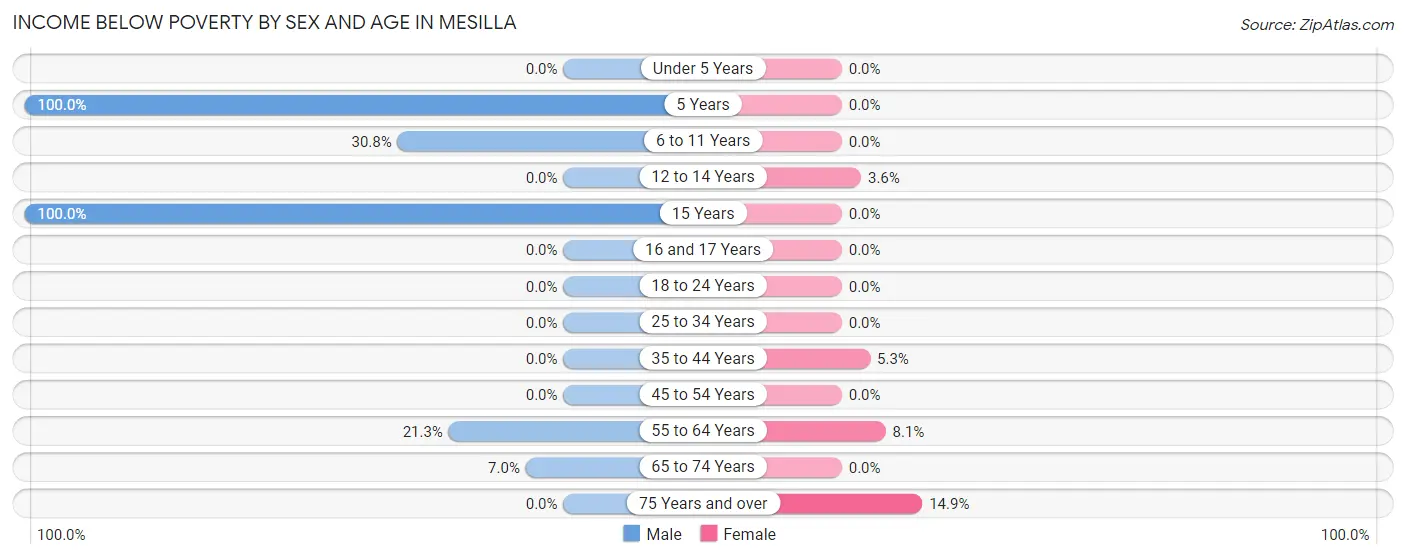 Income Below Poverty by Sex and Age in Mesilla