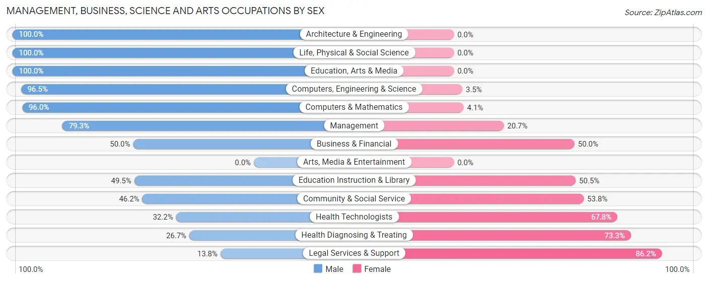 Management, Business, Science and Arts Occupations by Sex in Mesilla