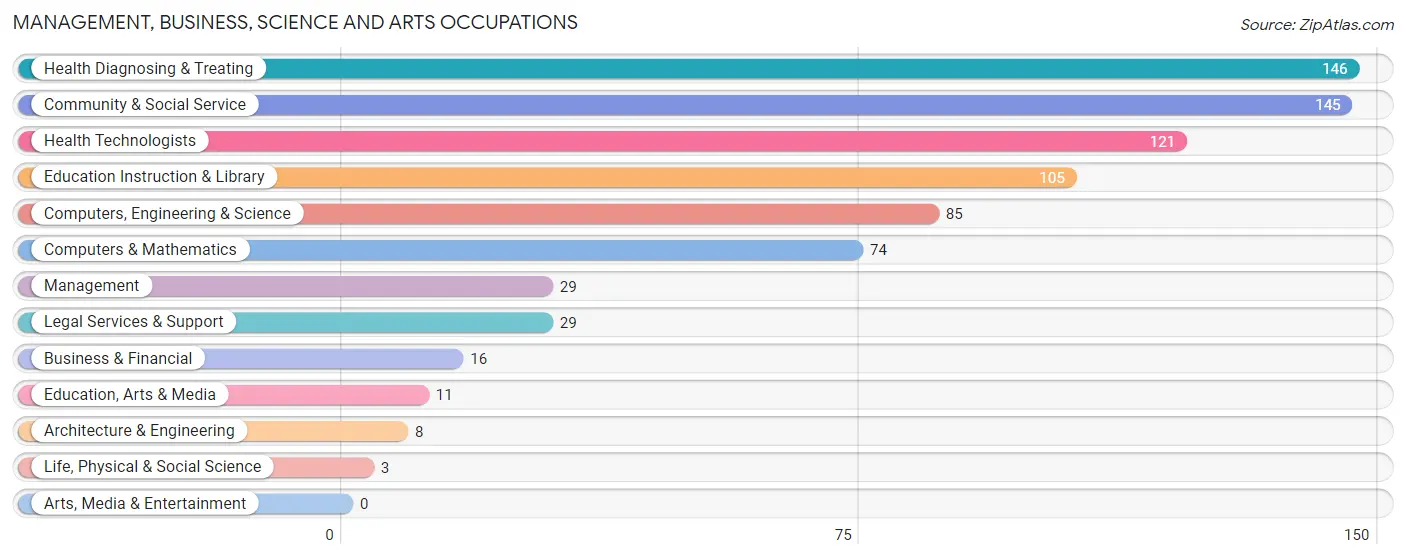 Management, Business, Science and Arts Occupations in Mesilla