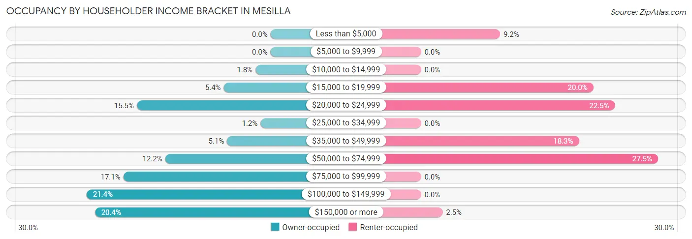 Occupancy by Householder Income Bracket in Mesilla
