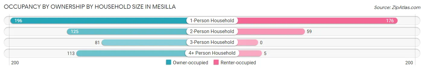 Occupancy by Ownership by Household Size in Mesilla