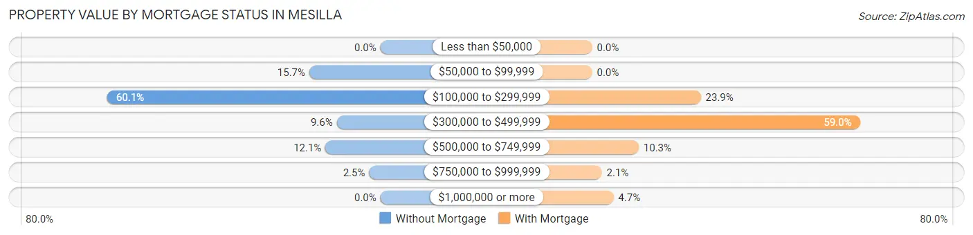 Property Value by Mortgage Status in Mesilla