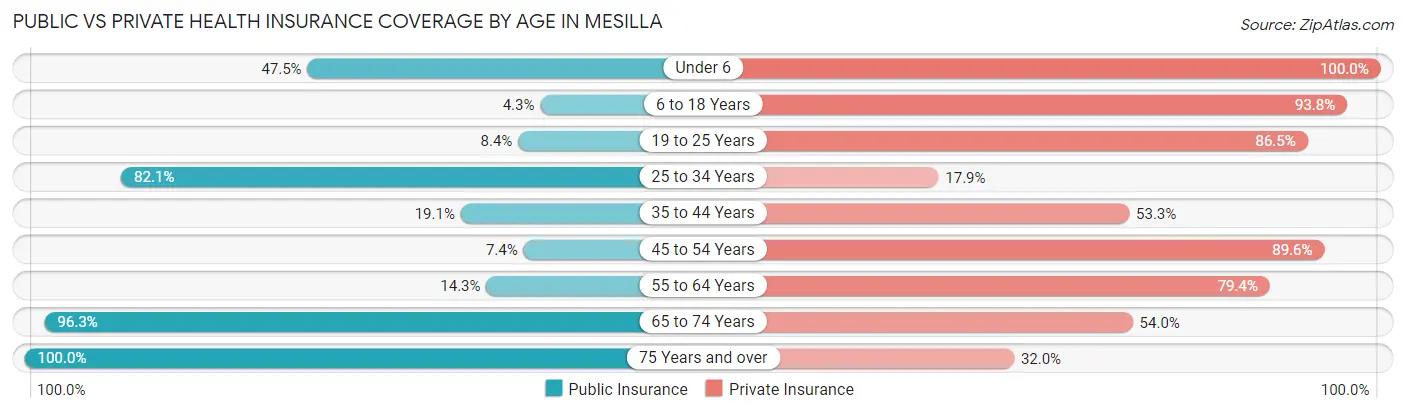 Public vs Private Health Insurance Coverage by Age in Mesilla