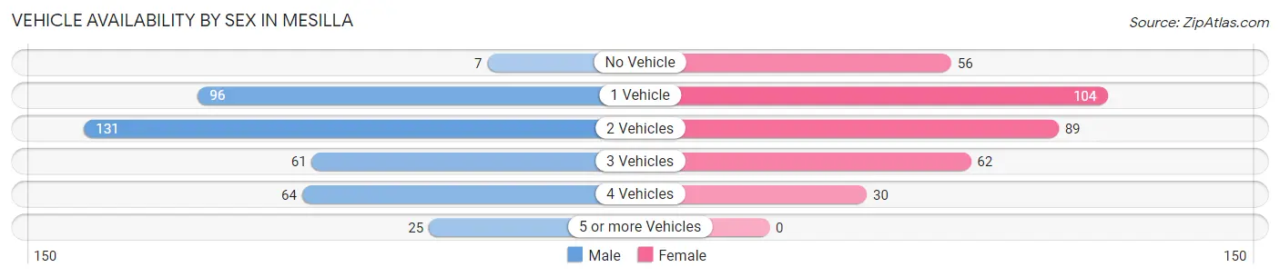 Vehicle Availability by Sex in Mesilla