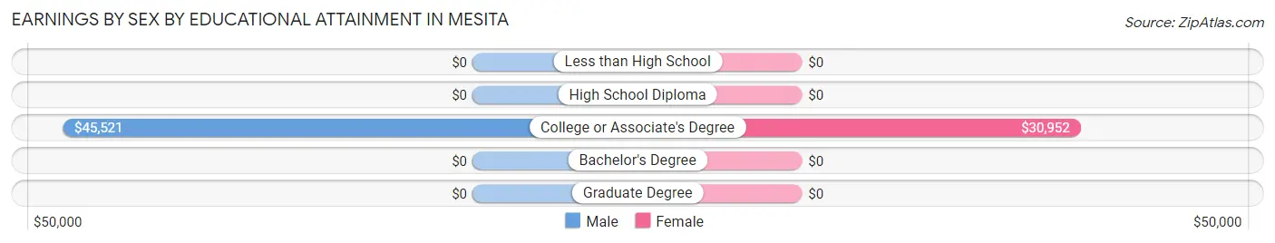 Earnings by Sex by Educational Attainment in Mesita