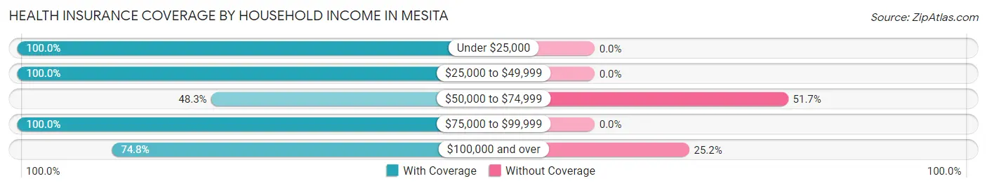 Health Insurance Coverage by Household Income in Mesita