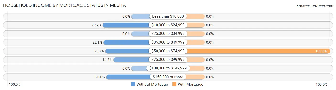 Household Income by Mortgage Status in Mesita