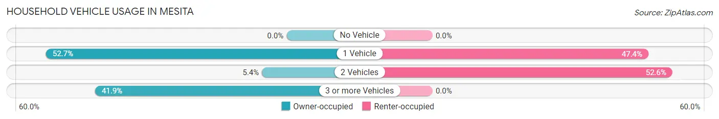 Household Vehicle Usage in Mesita
