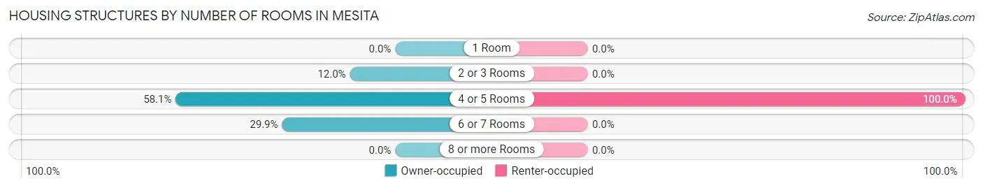Housing Structures by Number of Rooms in Mesita