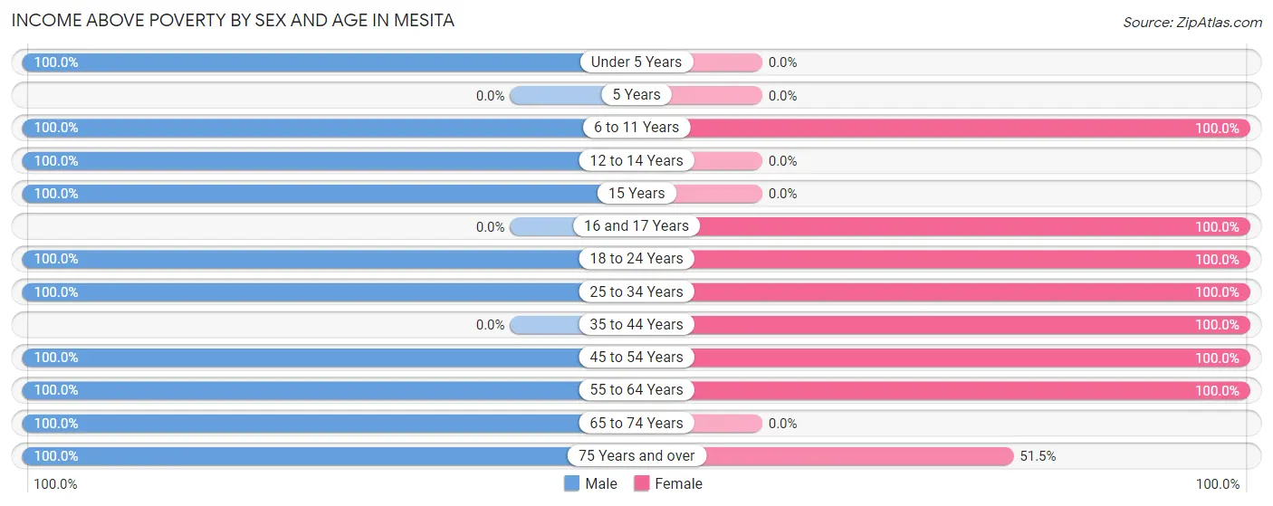 Income Above Poverty by Sex and Age in Mesita