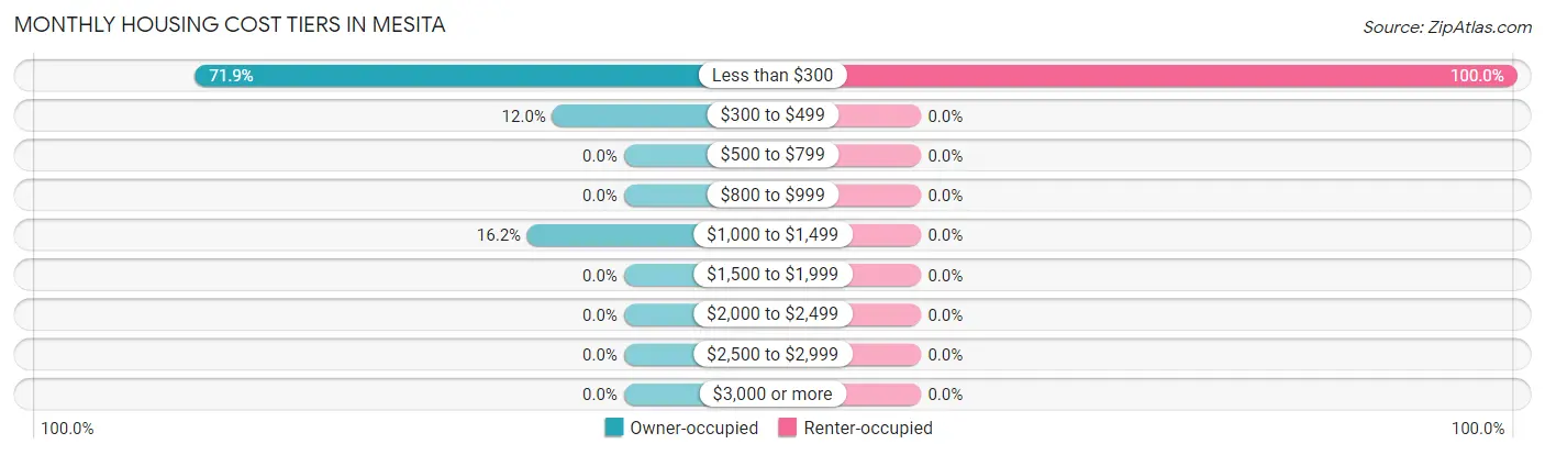 Monthly Housing Cost Tiers in Mesita