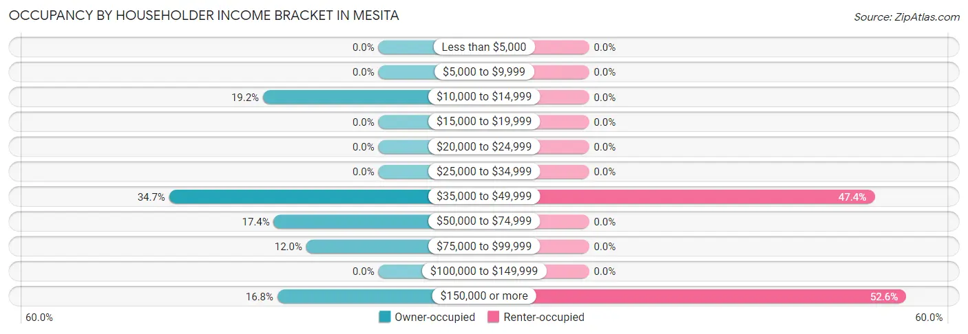 Occupancy by Householder Income Bracket in Mesita