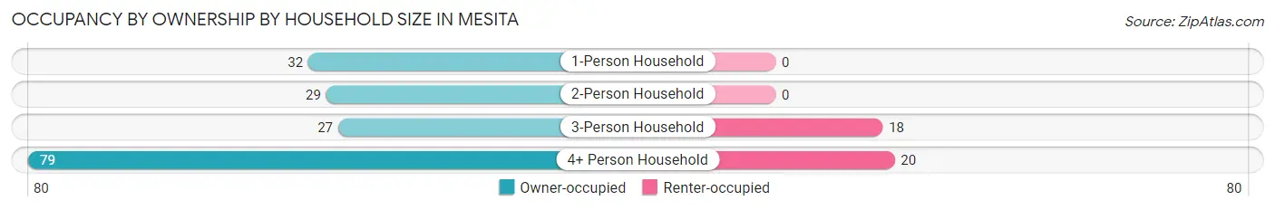 Occupancy by Ownership by Household Size in Mesita