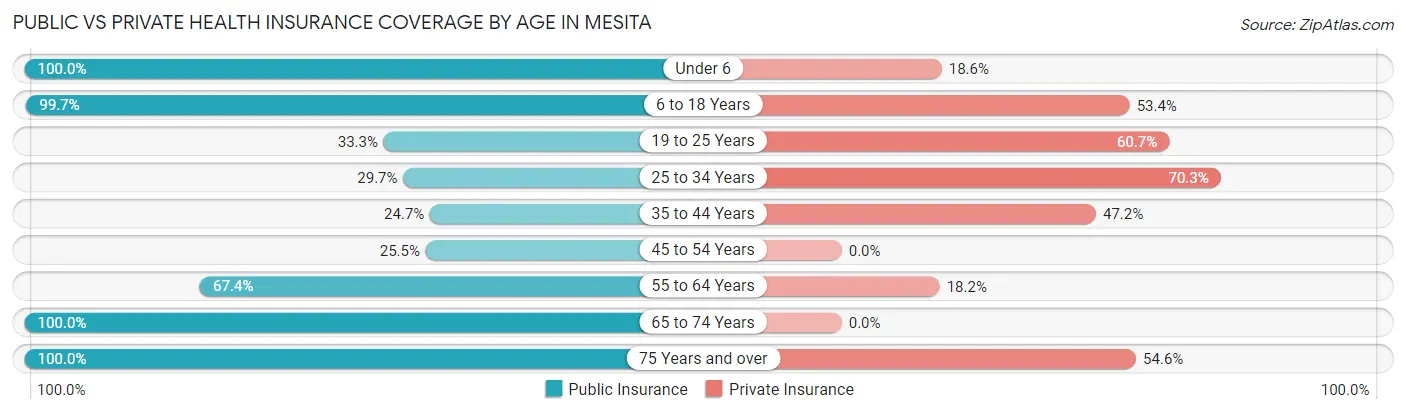 Public vs Private Health Insurance Coverage by Age in Mesita